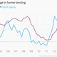 Image for article titled US banks are lending to everyone but homeowners